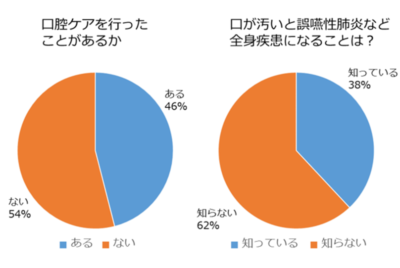 口腔ケアのアンケート回答円グラフ