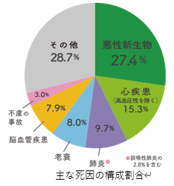主な死因の構成割合の円グラフ